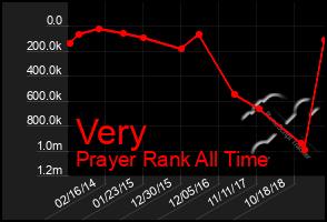 Total Graph of Very