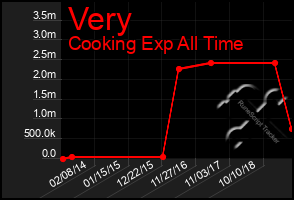 Total Graph of Very