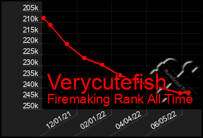 Total Graph of Verycutefish