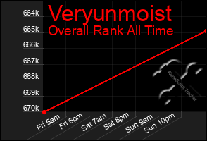 Total Graph of Veryunmoist