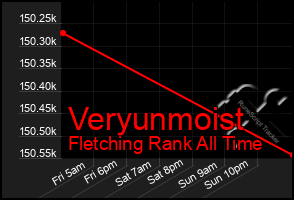 Total Graph of Veryunmoist