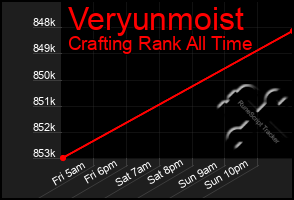 Total Graph of Veryunmoist