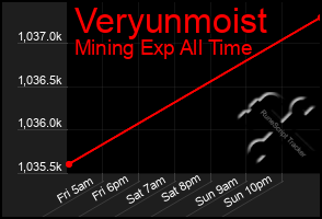 Total Graph of Veryunmoist