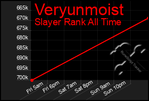 Total Graph of Veryunmoist