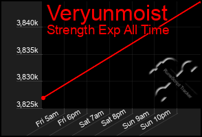 Total Graph of Veryunmoist