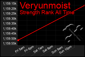 Total Graph of Veryunmoist