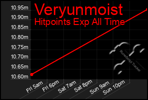 Total Graph of Veryunmoist