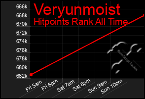 Total Graph of Veryunmoist