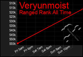 Total Graph of Veryunmoist