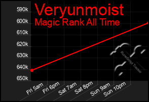 Total Graph of Veryunmoist