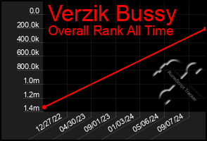 Total Graph of Verzik Bussy