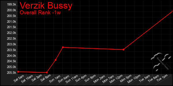 1 Week Graph of Verzik Bussy