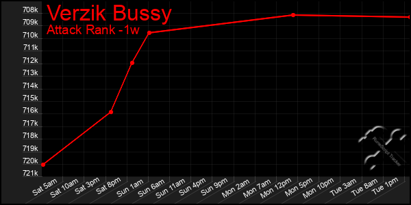 Last 7 Days Graph of Verzik Bussy