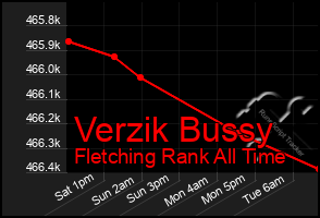 Total Graph of Verzik Bussy