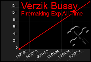 Total Graph of Verzik Bussy