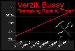 Total Graph of Verzik Bussy