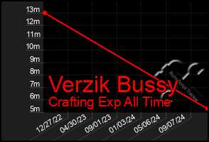 Total Graph of Verzik Bussy