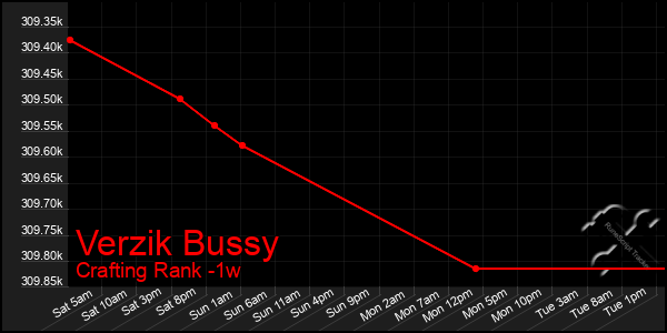 Last 7 Days Graph of Verzik Bussy