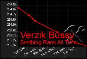 Total Graph of Verzik Bussy