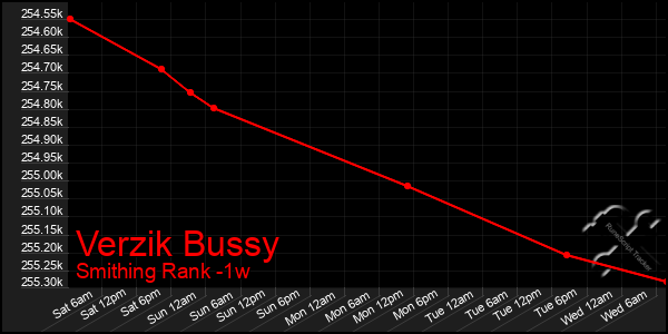 Last 7 Days Graph of Verzik Bussy