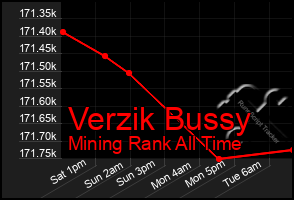 Total Graph of Verzik Bussy