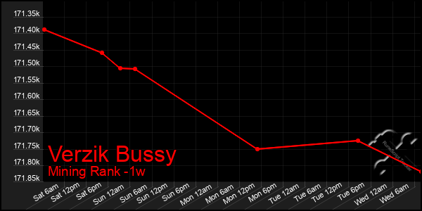 Last 7 Days Graph of Verzik Bussy