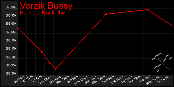 Last 7 Days Graph of Verzik Bussy