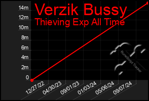 Total Graph of Verzik Bussy