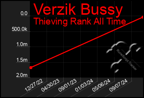 Total Graph of Verzik Bussy