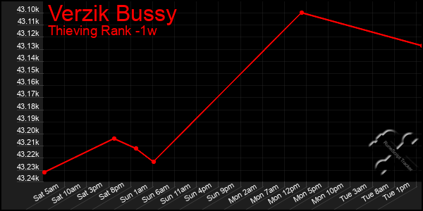 Last 7 Days Graph of Verzik Bussy