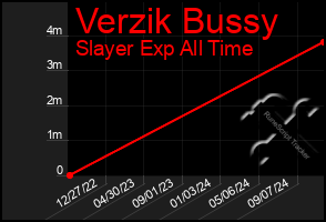 Total Graph of Verzik Bussy