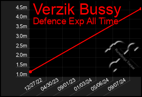 Total Graph of Verzik Bussy