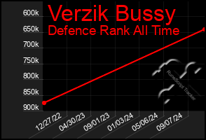 Total Graph of Verzik Bussy