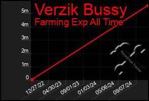 Total Graph of Verzik Bussy