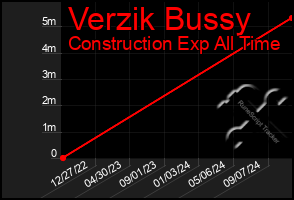 Total Graph of Verzik Bussy