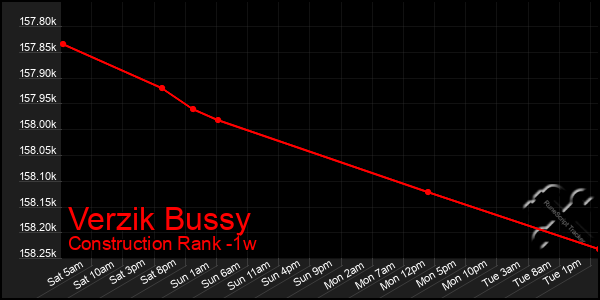 Last 7 Days Graph of Verzik Bussy