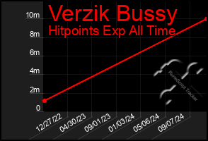 Total Graph of Verzik Bussy