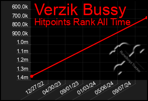 Total Graph of Verzik Bussy