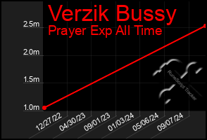 Total Graph of Verzik Bussy