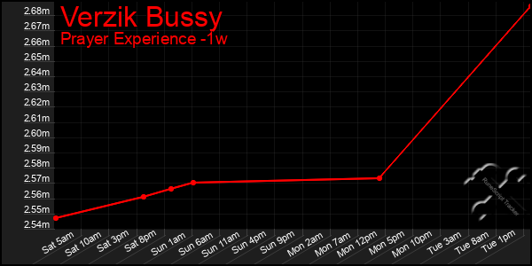 Last 7 Days Graph of Verzik Bussy