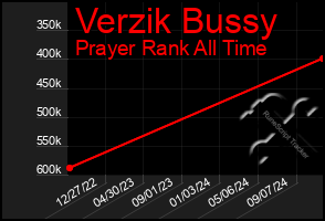 Total Graph of Verzik Bussy