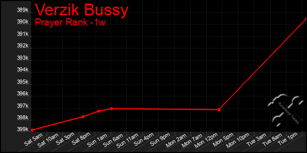 Last 7 Days Graph of Verzik Bussy