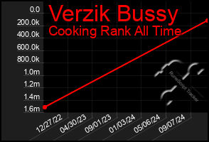 Total Graph of Verzik Bussy