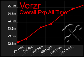 Total Graph of Verzr