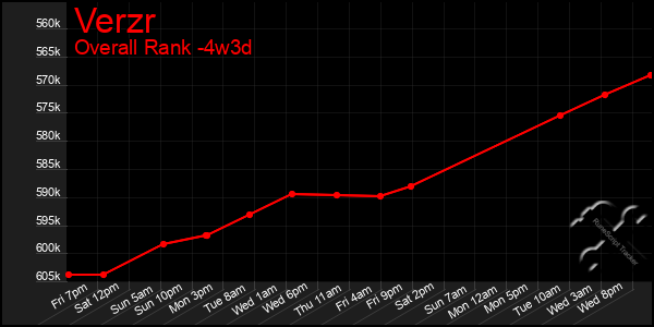 Last 31 Days Graph of Verzr