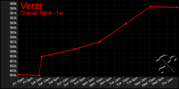 Last 7 Days Graph of Verzr