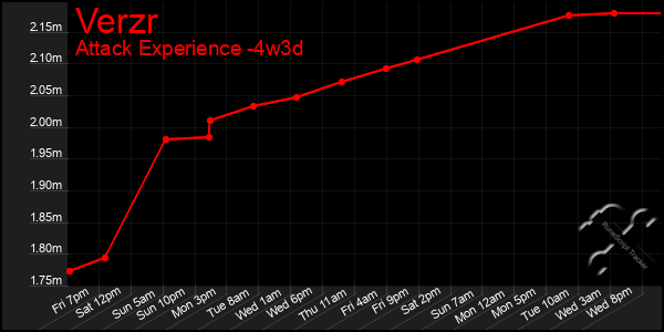 Last 31 Days Graph of Verzr