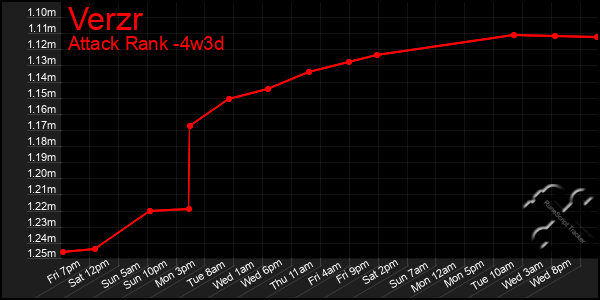 Last 31 Days Graph of Verzr
