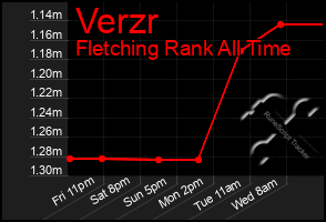 Total Graph of Verzr