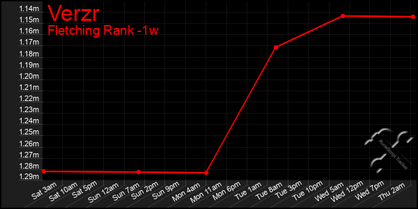 Last 7 Days Graph of Verzr